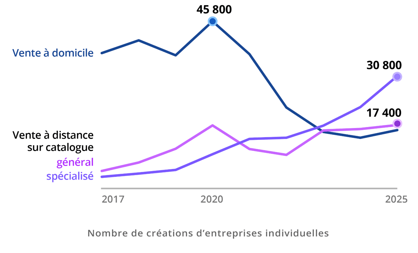 évolution des création d'entreprise dans le commerce - source INSEE